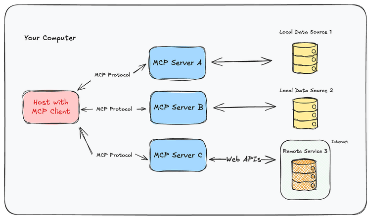 MCP vs API